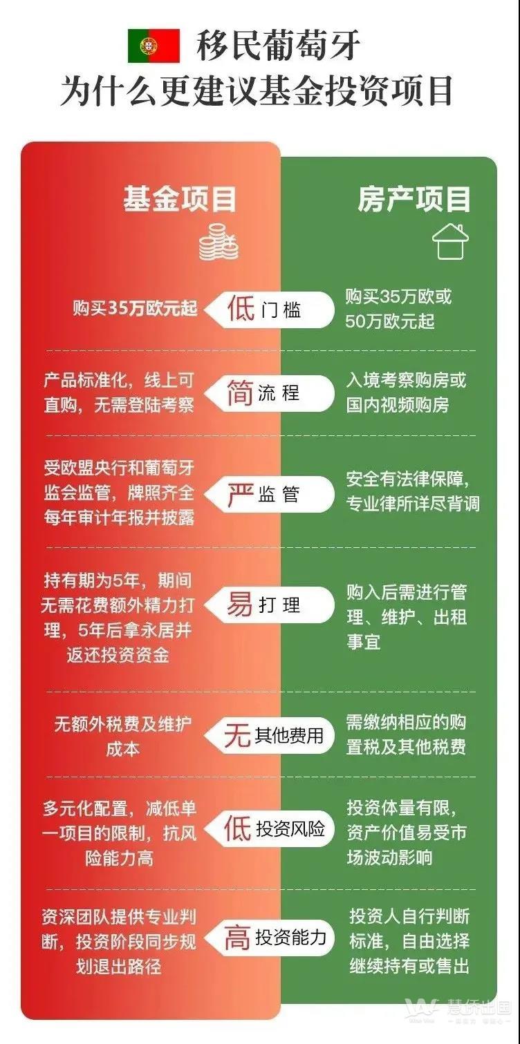 还在犹豫葡萄牙移民选择房产还是基金？葡萄牙基金移民井喷的三大原因2.jpg