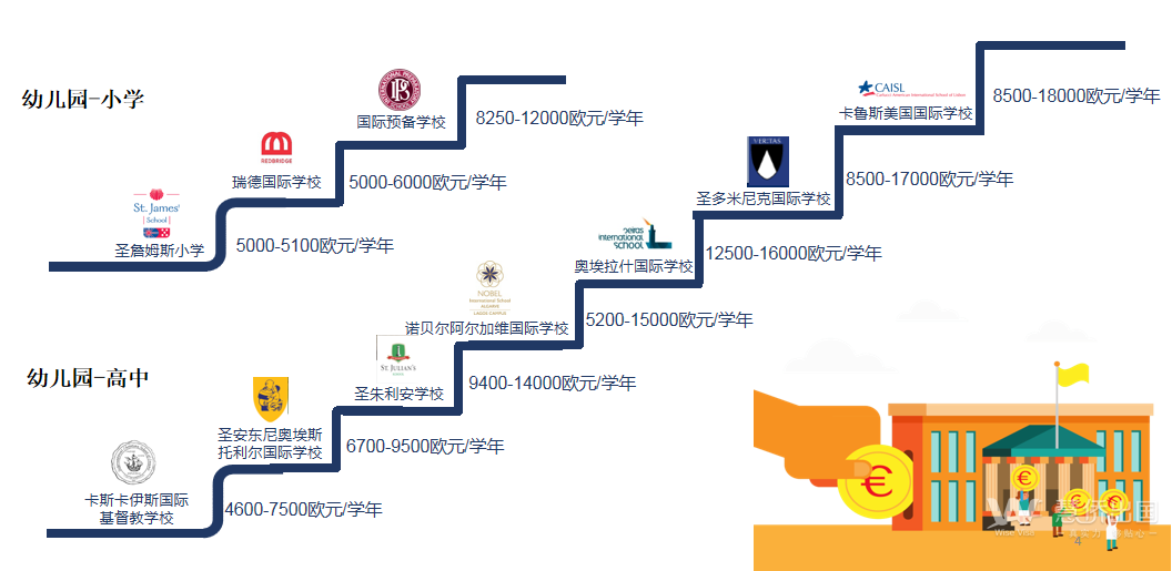 慧侨独家分析：欧洲两大热门移民国家希腊&葡萄牙，谁才是您的教育移民首选5.png