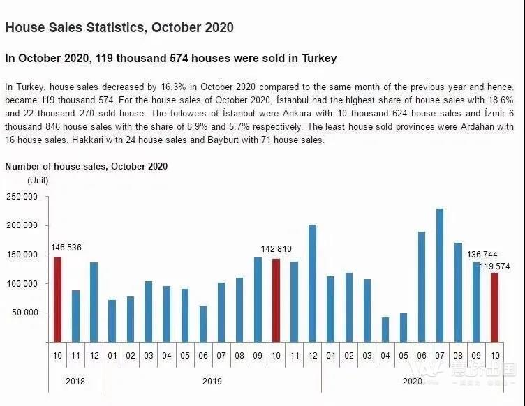 慧侨原创：最新权威房产数据公布，土耳其房产量价齐升，投资人是谁您真的没猜到4.jpg