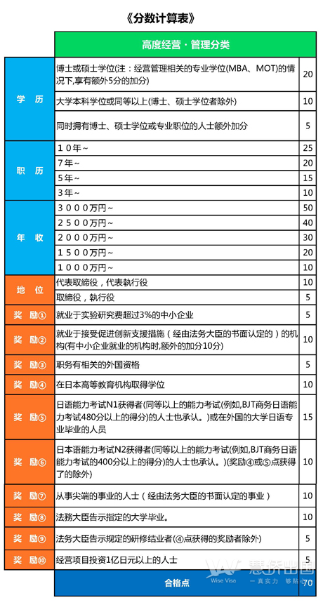 日本移民：日本高级经营管理人才签证积分怎么“凑”2.png