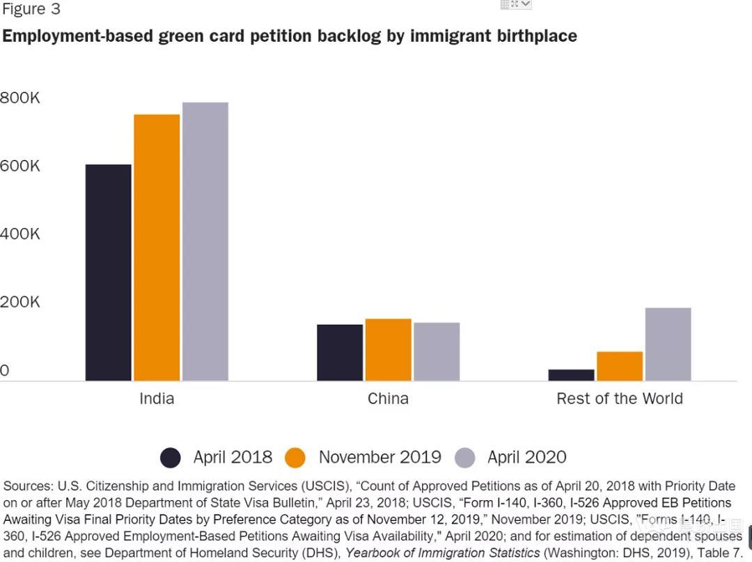 特朗普移民政策酿恶果！2020年职业移民绿卡积压已超120万张4.jpg